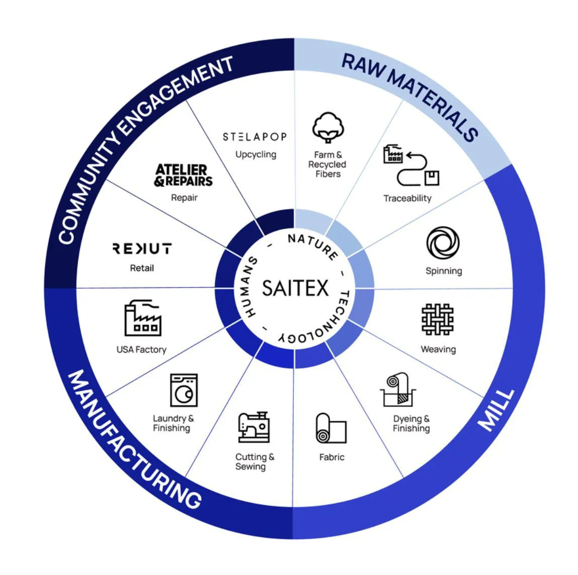 Saitex outlines challenges as well as progress